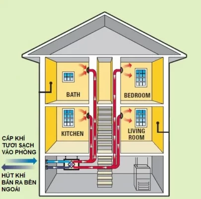 Ứng dụng quạt thông gió thu hồi nhiệt Panasonic