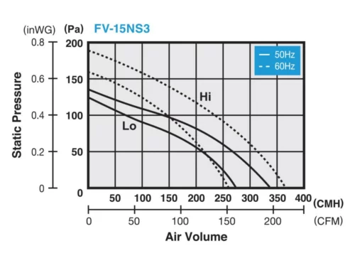 Quạt hút Cabinet Panasonic FV‑15NS3