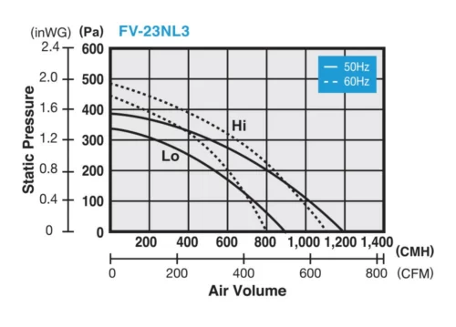 Quạt hút Cabinet Panasonic FV‑23NL3