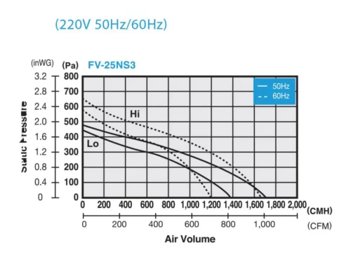 Quạt hút Cabinet Panasonic FV‑25NS3