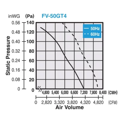 Quạt hút công nghiệp Panasonic FV‑50GT4