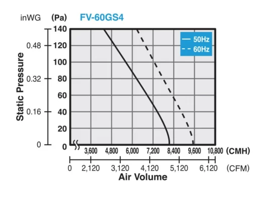 Quạt hút công nghiệp Panasonic FV‑60GS4