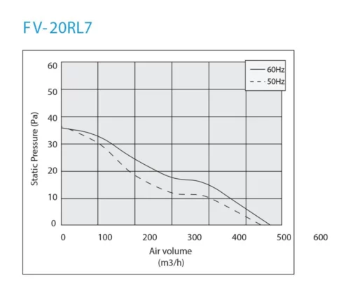 Quạt hút gắn tường Panasonic FV-20RL7-đặc tuyến làm việc